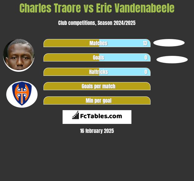 Charles Traore vs Eric Vandenabeele h2h player stats