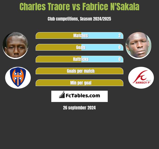 Charles Traore vs Fabrice N'Sakala h2h player stats