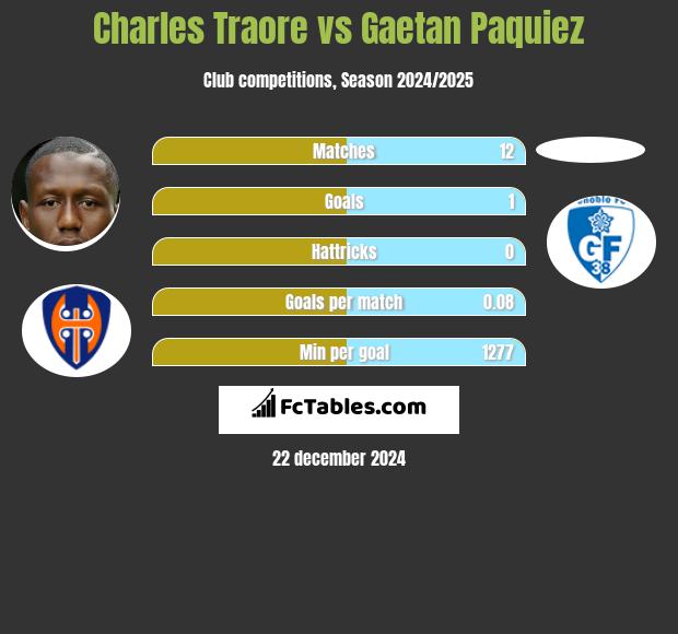 Charles Traore vs Gaetan Paquiez h2h player stats