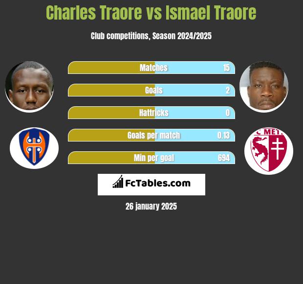 Charles Traore vs Ismael Traore h2h player stats