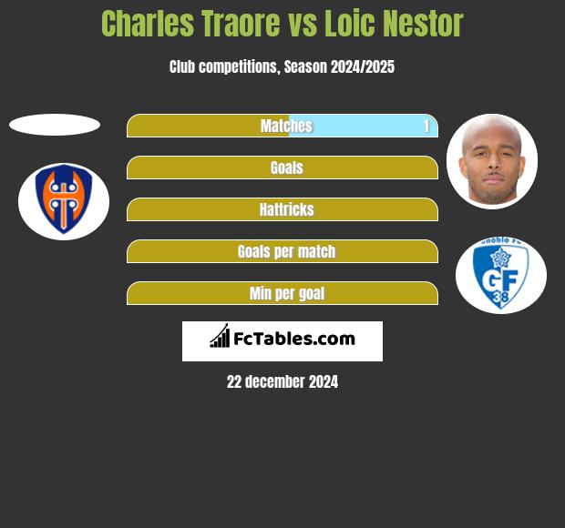 Charles Traore vs Loic Nestor h2h player stats