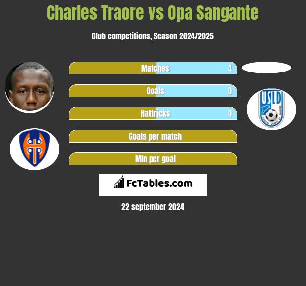 Charles Traore vs Opa Sangante h2h player stats