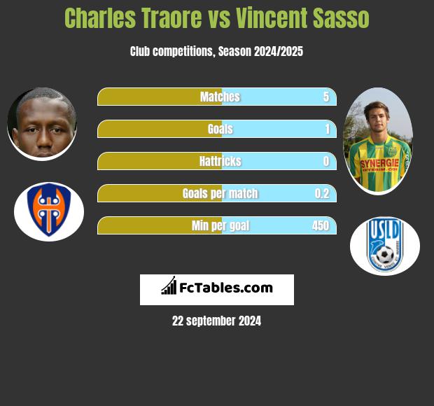 Charles Traore vs Vincent Sasso h2h player stats