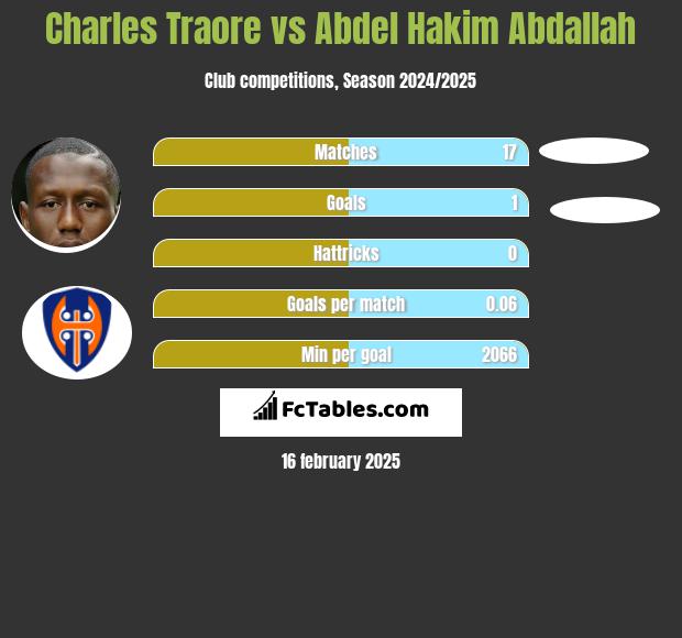 Charles Traore vs Abdel Hakim Abdallah h2h player stats