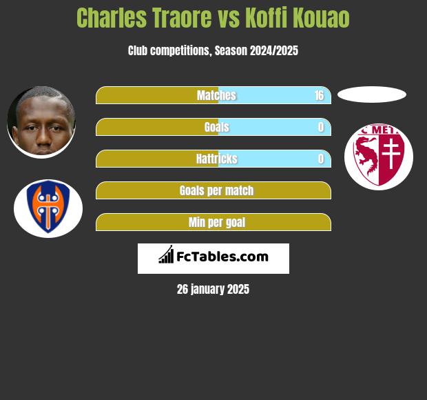 Charles Traore vs Koffi Kouao h2h player stats