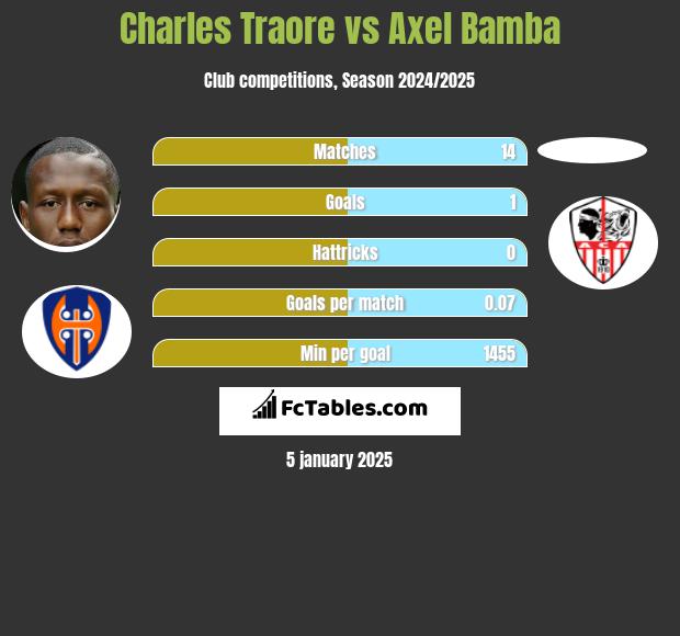 Charles Traore vs Axel Bamba h2h player stats