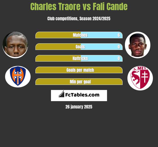 Charles Traore vs Fali Cande h2h player stats