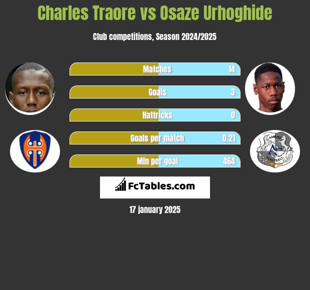 Charles Traore vs Osaze Urhoghide h2h player stats