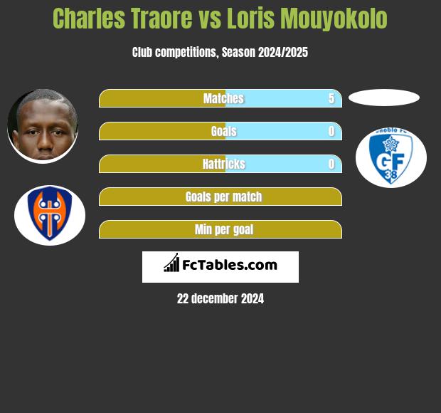 Charles Traore vs Loris Mouyokolo h2h player stats