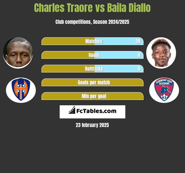 Charles Traore vs Baila Diallo h2h player stats