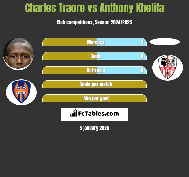 Charles Traore vs Anthony Khelifa h2h player stats