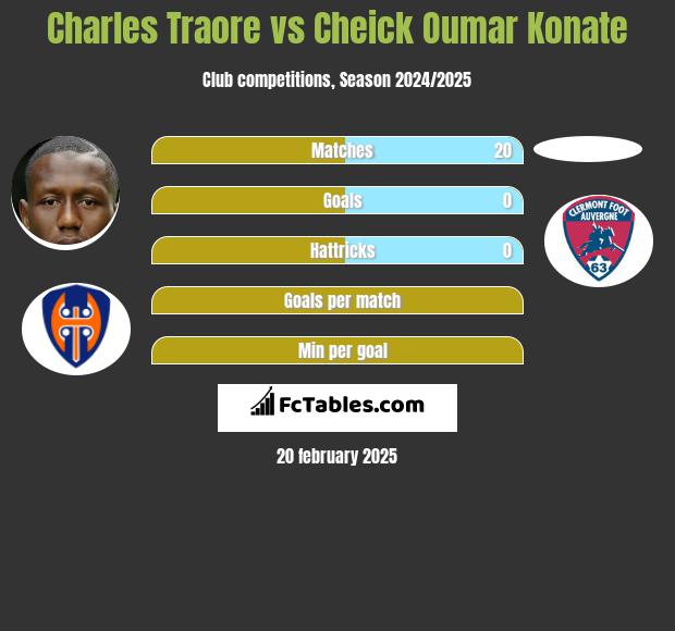 Charles Traore vs Cheick Oumar Konate h2h player stats