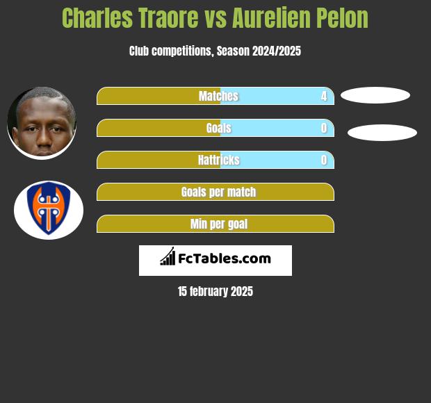 Charles Traore vs Aurelien Pelon h2h player stats