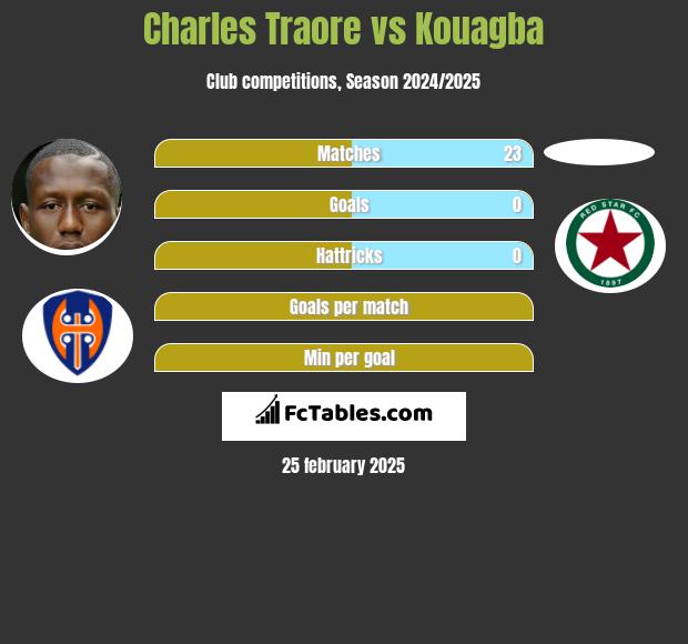 Charles Traore vs Kouagba h2h player stats