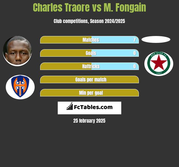 Charles Traore vs M. Fongain h2h player stats