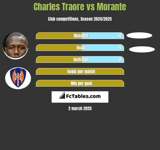 Charles Traore vs Morante h2h player stats