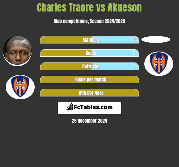 Charles Traore vs Akueson h2h player stats