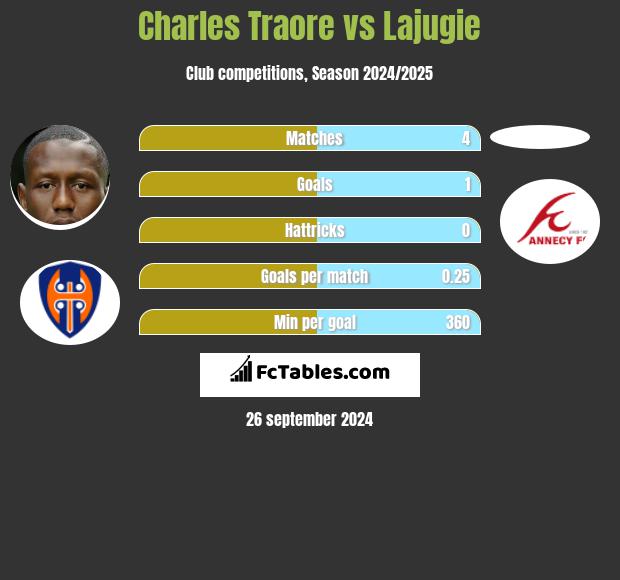 Charles Traore vs Lajugie h2h player stats