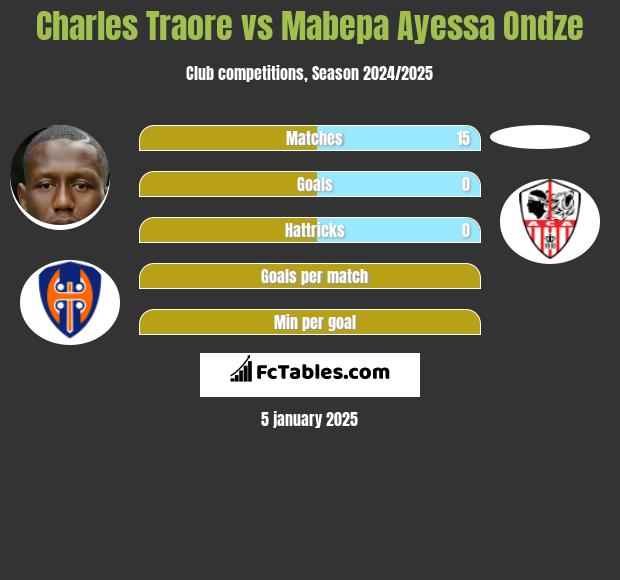 Charles Traore vs Mabepa Ayessa Ondze h2h player stats