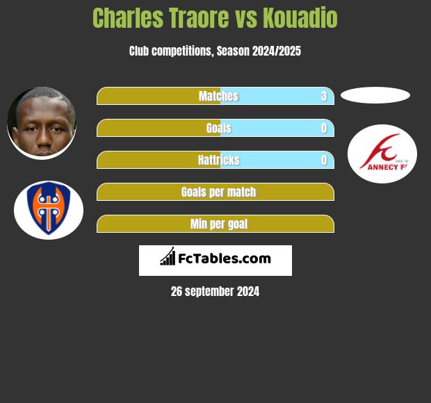 Charles Traore vs Kouadio h2h player stats