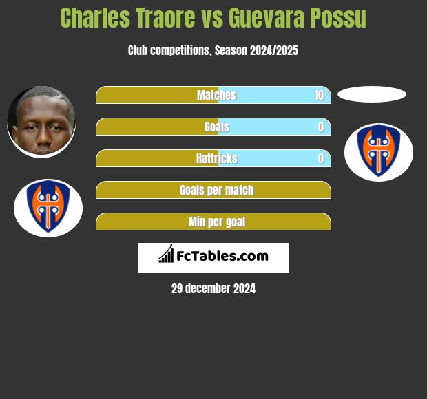 Charles Traore vs Guevara Possu h2h player stats