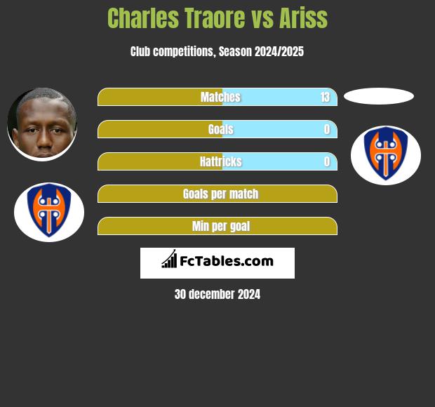 Charles Traore vs Ariss h2h player stats