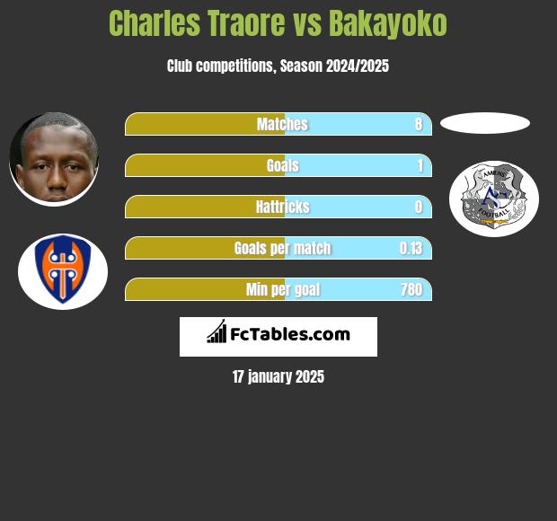 Charles Traore vs Bakayoko h2h player stats