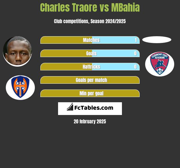 Charles Traore vs MBahia h2h player stats