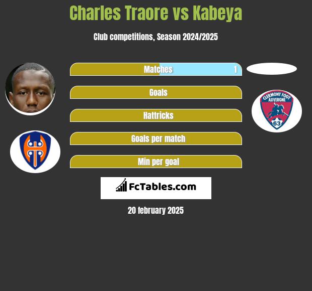 Charles Traore vs Kabeya h2h player stats