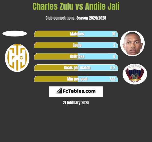 Charles Zulu vs Andile Jali h2h player stats