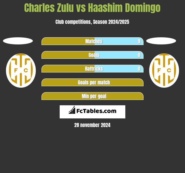 Charles Zulu vs Haashim Domingo h2h player stats