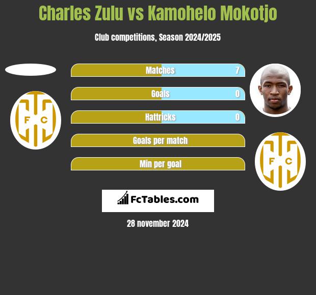 Charles Zulu vs Kamohelo Mokotjo h2h player stats