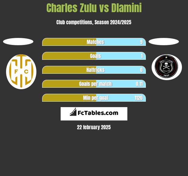 Charles Zulu vs Dlamini h2h player stats