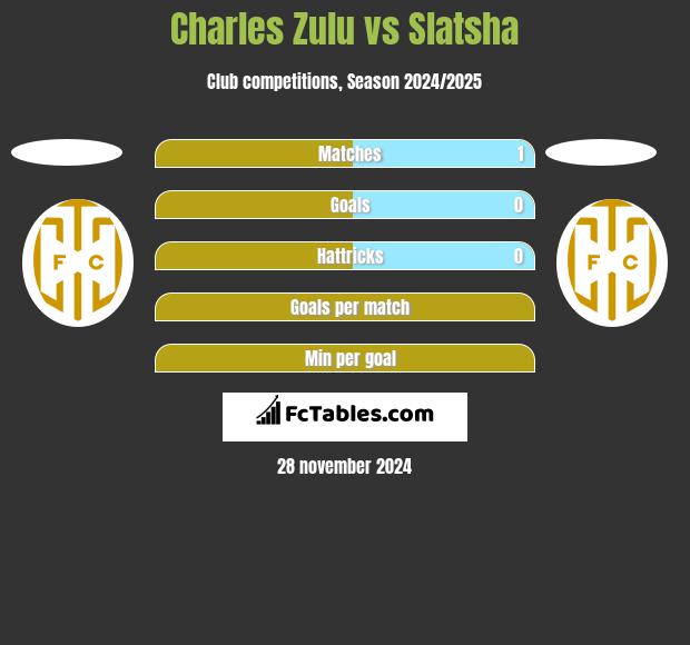 Charles Zulu vs Slatsha h2h player stats