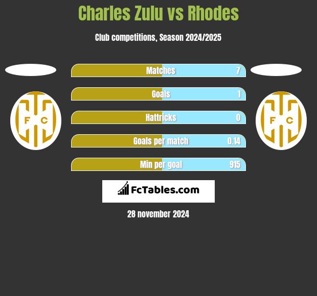 Charles Zulu vs Rhodes h2h player stats