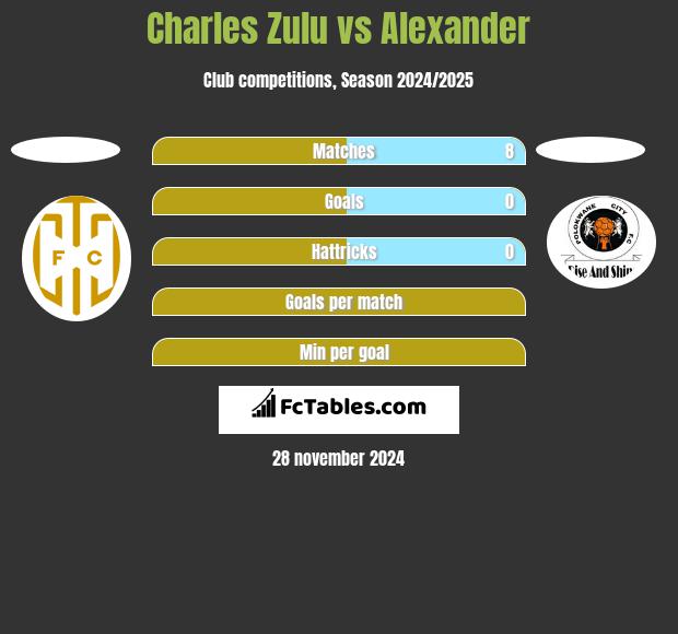 Charles Zulu vs Alexander h2h player stats