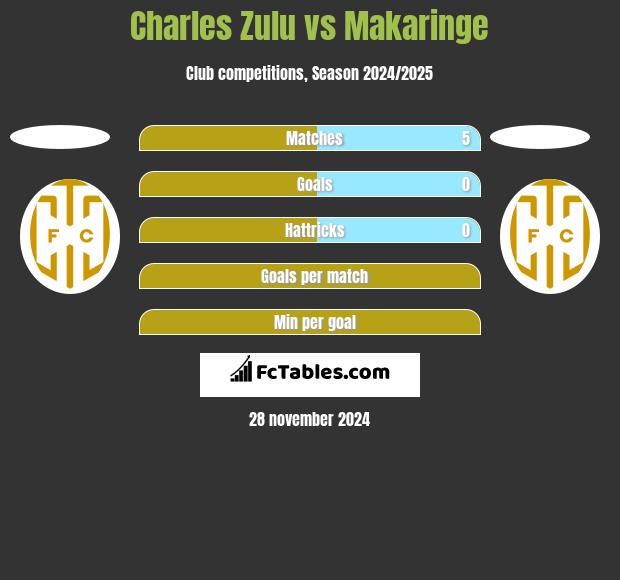 Charles Zulu vs Makaringe h2h player stats