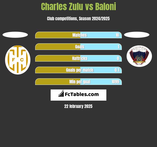 Charles Zulu vs Baloni h2h player stats