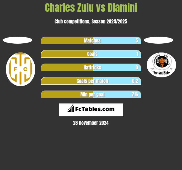 Charles Zulu vs Dlamini h2h player stats