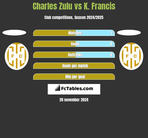 Charles Zulu vs K. Francis h2h player stats