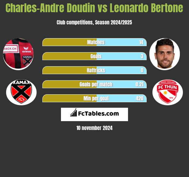 Charles-Andre Doudin vs Leonardo Bertone h2h player stats