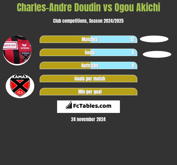 Charles-Andre Doudin vs Ogou Akichi h2h player stats