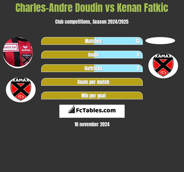 Charles-Andre Doudin vs Kenan Fatkic h2h player stats