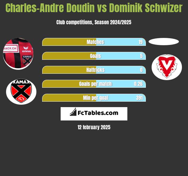 Charles-Andre Doudin vs Dominik Schwizer h2h player stats