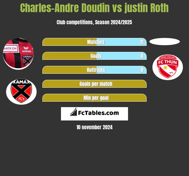 Charles-Andre Doudin vs justin Roth h2h player stats