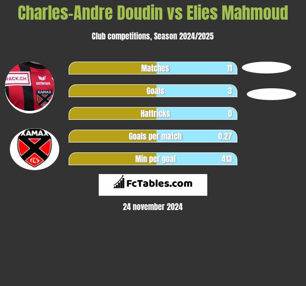 Charles-Andre Doudin vs Elies Mahmoud h2h player stats