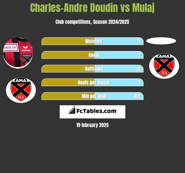 Charles-Andre Doudin vs Mulaj h2h player stats