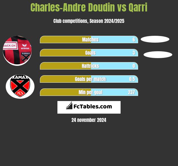 Charles-Andre Doudin vs Qarri h2h player stats