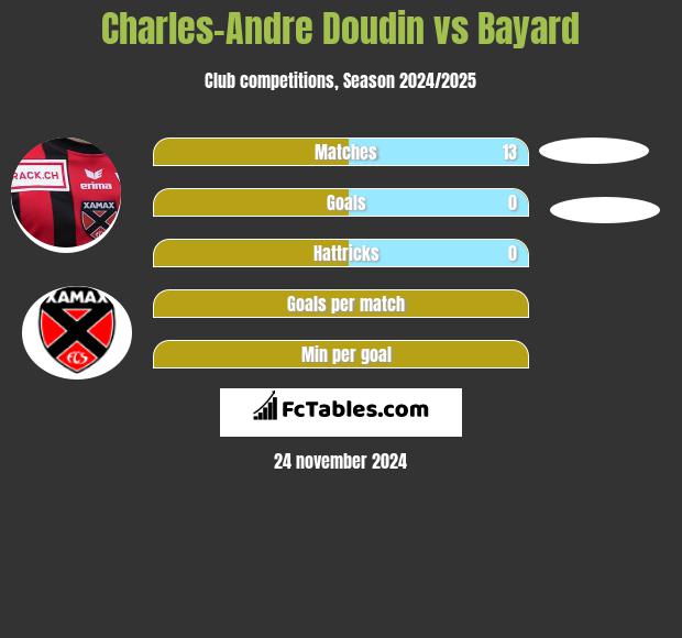 Charles-Andre Doudin vs Bayard h2h player stats