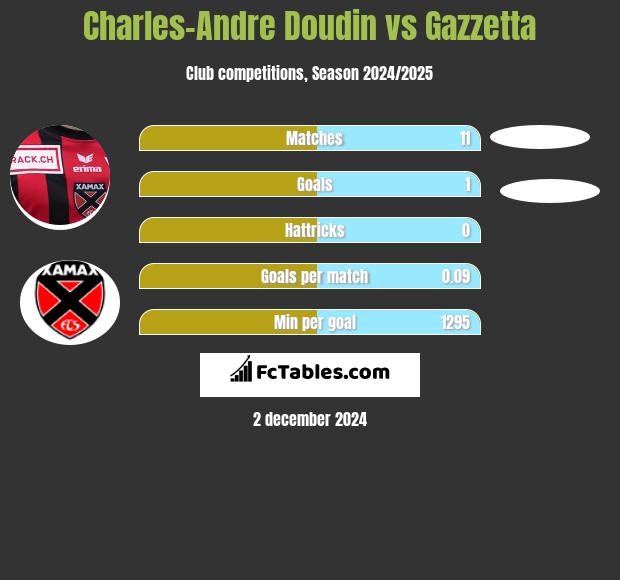 Charles-Andre Doudin vs Gazzetta h2h player stats